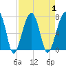Salt Water Creek, Wright River tide chart for Friday, September 1, 2023