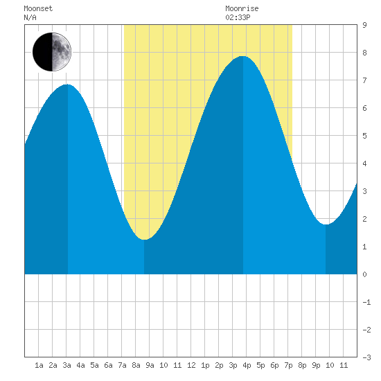 Salt Water Creek, Wright River tide chart for Friday, September 22, 2023