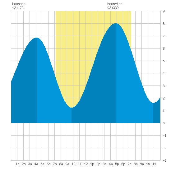 Salt Water Creek, Wright River tide chart for Saturday, September 23, 2023