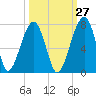 Salt Water Creek, Wright River tide chart for Wednesday, September 27, 2023