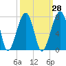 Salt Water Creek, Wright River tide chart for Thursday, September 28, 2023