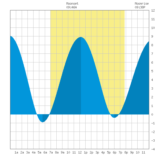 Salt Water Creek, Wright River tide chart for Saturday, September 2, 2023