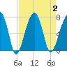 Salt Water Creek, Wright River tide chart for Saturday, September 2, 2023