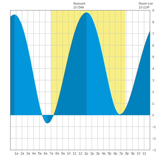 Salt Water Creek, Wright River tide chart for Sunday, September 3, 2023
