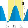 Salt Water Creek, Wright River tide chart for Sunday, September 3, 2023