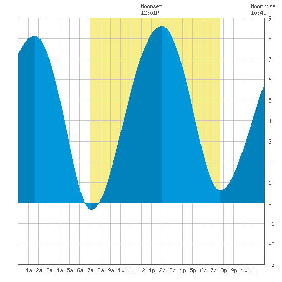 Salt Water Creek, Wright River tide chart for Monday, September 4, 2023