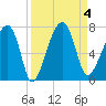 Salt Water Creek, Wright River tide chart for Monday, September 4, 2023