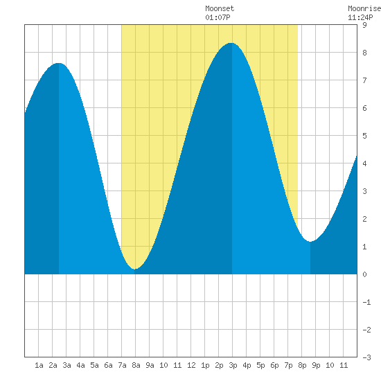 Salt Water Creek, Wright River tide chart for Tuesday, September 5, 2023