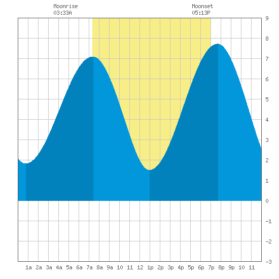 Salt Water Creek, Wright River tide chart for Tuesday, October 10, 2023