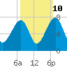 Salt Water Creek, Wright River tide chart for Tuesday, October 10, 2023