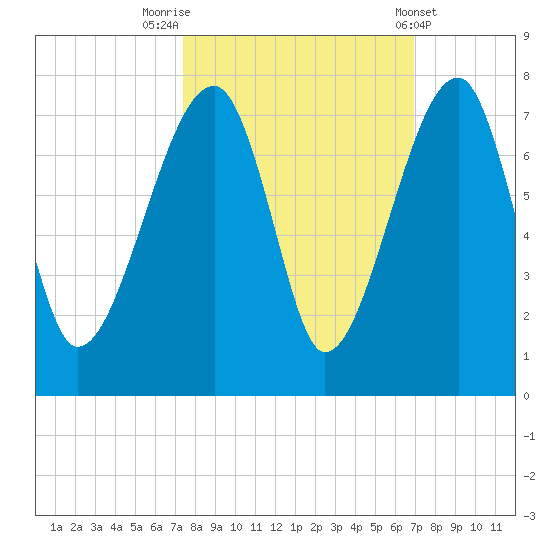 Salt Water Creek, Wright River tide chart for Thursday, October 12, 2023