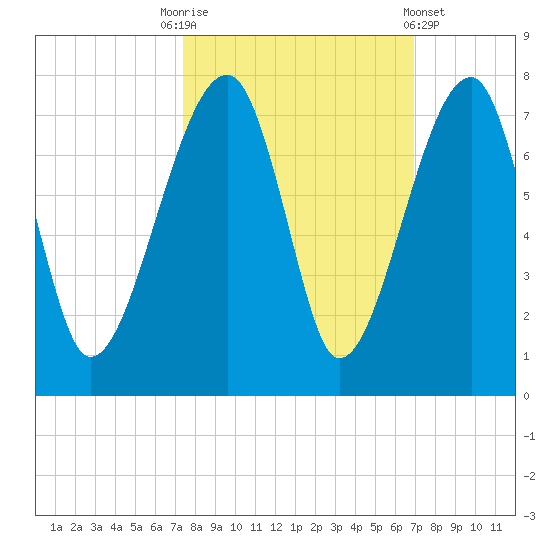 Salt Water Creek, Wright River tide chart for Friday, October 13, 2023