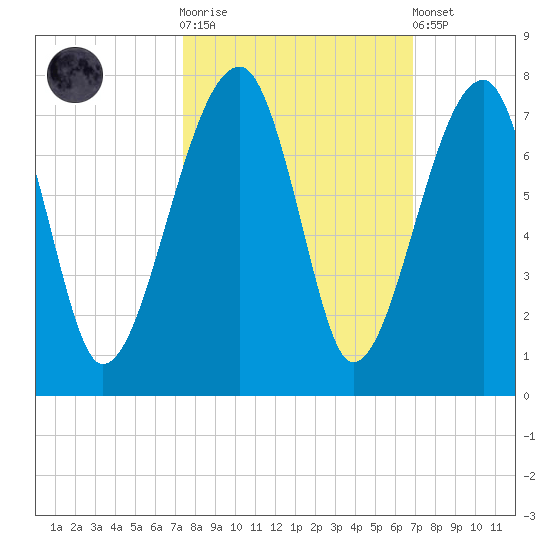 Salt Water Creek, Wright River tide chart for Saturday, October 14, 2023