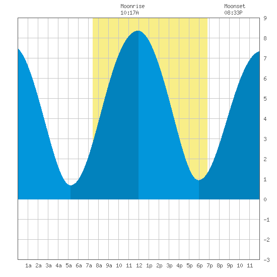 Salt Water Creek, Wright River tide chart for Tuesday, October 17, 2023