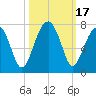 Salt Water Creek, Wright River tide chart for Tuesday, October 17, 2023