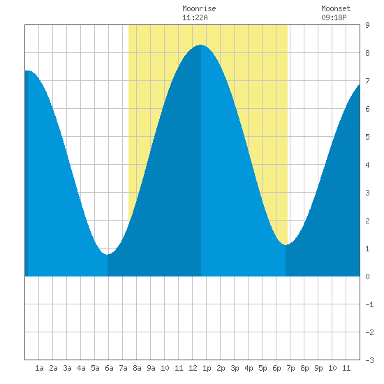 Salt Water Creek, Wright River tide chart for Wednesday, October 18, 2023
