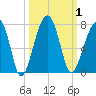 Salt Water Creek, Wright River tide chart for Sunday, October 1, 2023
