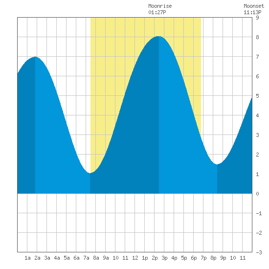 Salt Water Creek, Wright River tide chart for Friday, October 20, 2023