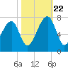 Salt Water Creek, Wright River tide chart for Sunday, October 22, 2023