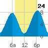 Salt Water Creek, Wright River tide chart for Tuesday, October 24, 2023