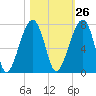 Salt Water Creek, Wright River tide chart for Thursday, October 26, 2023