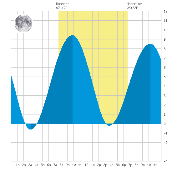 Salt Water Creek, Wright River tide chart for Saturday, October 28, 2023