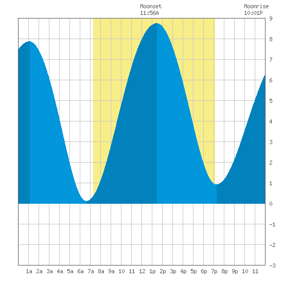 Salt Water Creek, Wright River tide chart for Tuesday, October 3, 2023