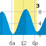 Salt Water Creek, Wright River tide chart for Tuesday, October 3, 2023