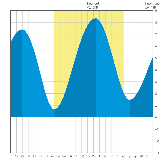 Salt Water Creek, Wright River tide chart for Wednesday, October 4, 2023