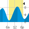 Salt Water Creek, Wright River tide chart for Wednesday, October 4, 2023