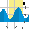 Salt Water Creek, Wright River tide chart for Thursday, October 5, 2023
