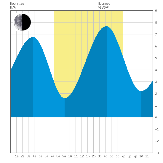 Salt Water Creek, Wright River tide chart for Friday, October 6, 2023