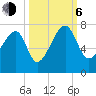 Salt Water Creek, Wright River tide chart for Friday, October 6, 2023
