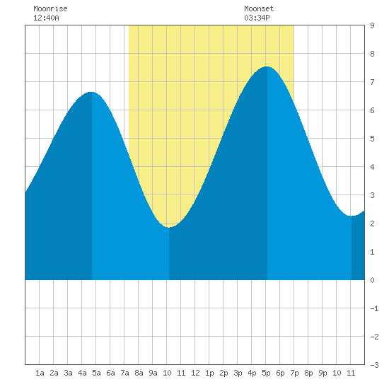 Salt Water Creek, Wright River tide chart for Saturday, October 7, 2023