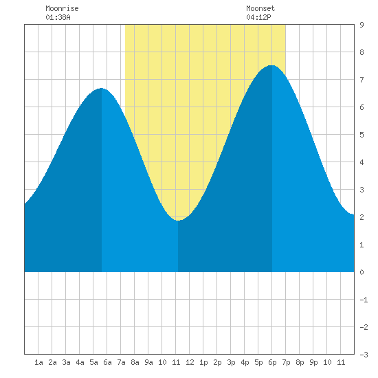 Salt Water Creek, Wright River tide chart for Sunday, October 8, 2023