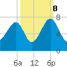 Salt Water Creek, Wright River tide chart for Sunday, October 8, 2023