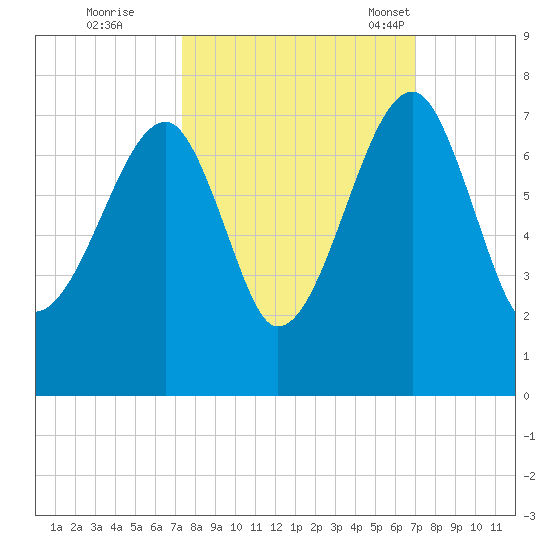 Salt Water Creek, Wright River tide chart for Monday, October 9, 2023