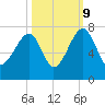 Salt Water Creek, Wright River tide chart for Monday, October 9, 2023