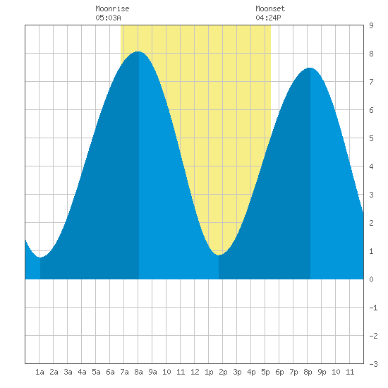 Salt Water Creek, Wright River tide chart for Saturday, November 11, 2023