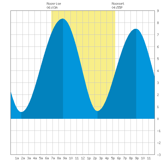 Salt Water Creek, Wright River tide chart for Sunday, November 12, 2023