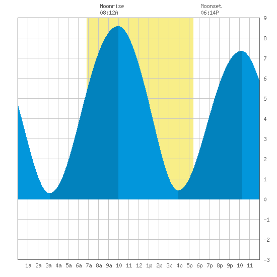 Salt Water Creek, Wright River tide chart for Tuesday, November 14, 2023