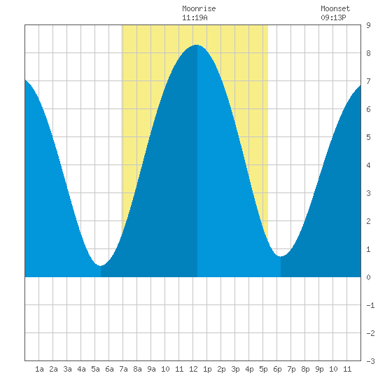 Salt Water Creek, Wright River tide chart for Friday, November 17, 2023