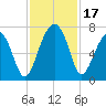 Salt Water Creek, Wright River tide chart for Friday, November 17, 2023