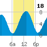 Salt Water Creek, Wright River tide chart for Saturday, November 18, 2023