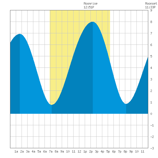 Salt Water Creek, Wright River tide chart for Sunday, November 19, 2023