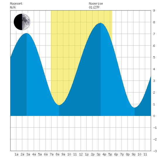 Salt Water Creek, Wright River tide chart for Monday, November 20, 2023