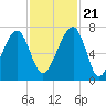 Salt Water Creek, Wright River tide chart for Tuesday, November 21, 2023
