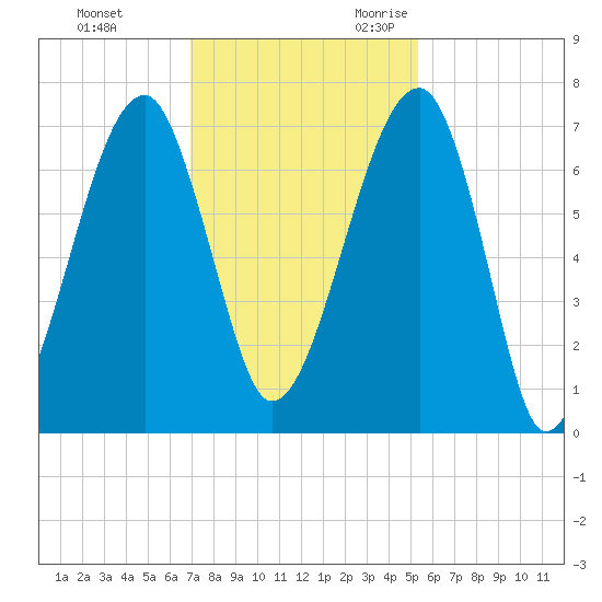 Salt Water Creek, Wright River tide chart for Wednesday, November 22, 2023