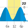 Salt Water Creek, Wright River tide chart for Wednesday, November 22, 2023