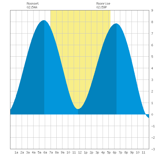 Salt Water Creek, Wright River tide chart for Thursday, November 23, 2023